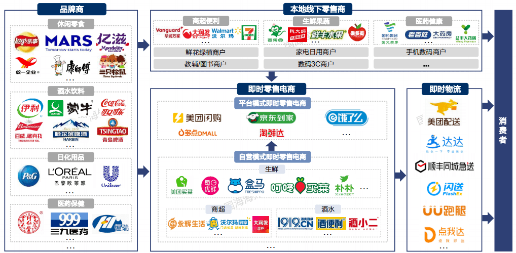 近場電商系列之即時零售專題深度 日用家電零售的配送需求與發(fā)展路徑